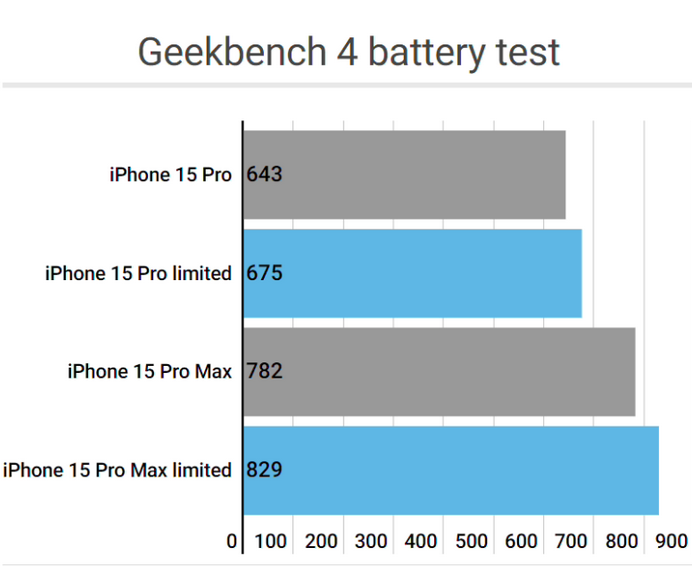 河源apple维修站iPhone15Pro的ProMotion高刷功能耗电吗