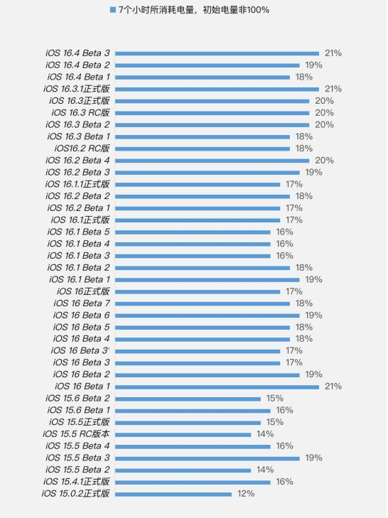 河源苹果手机维修分享iOS 16.4 Beta 3续航跑分等测试结果汇总 