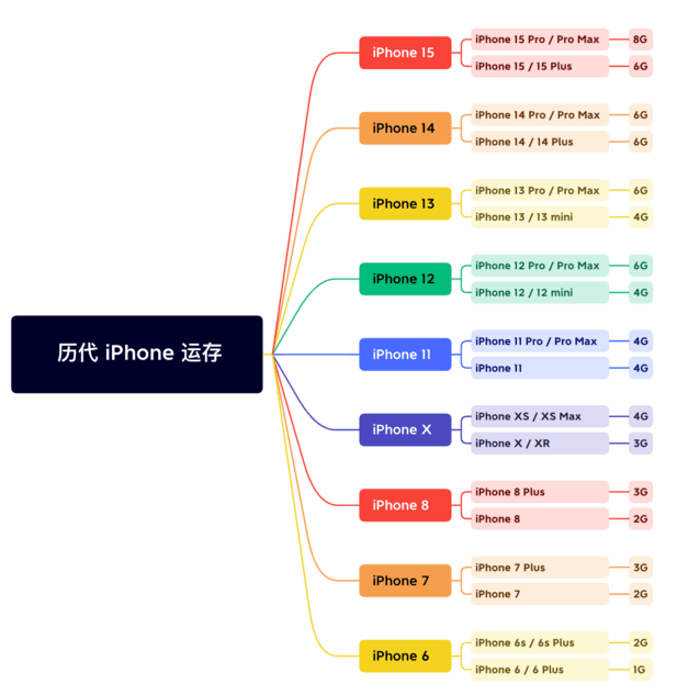 河源苹果维修网点分享苹果历代iPhone运存汇总 