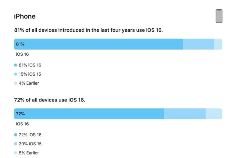 河源苹果手机维修分享iOS 16 / iPadOS 16 安装率 