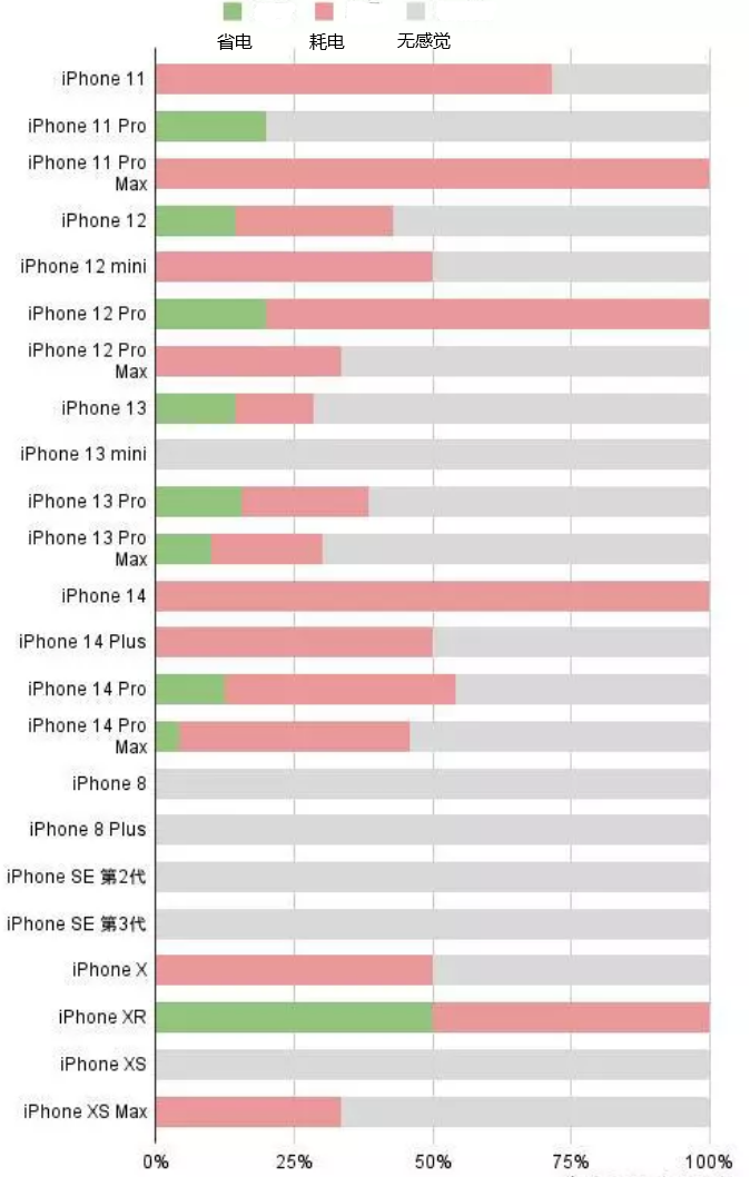 河源苹果手机维修分享iOS16.2太耗电怎么办？iOS16.2续航不好可以降级吗？ 