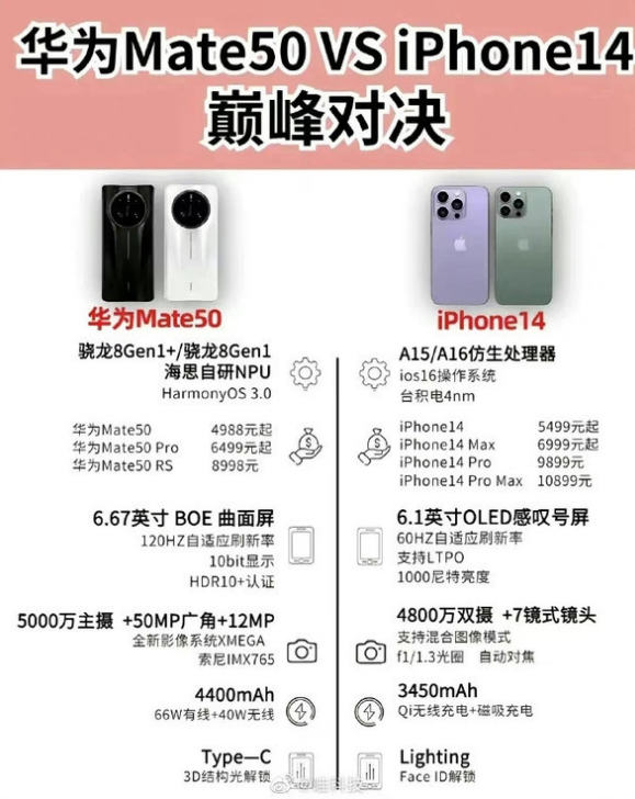 河源苹果14维修分享iPhone14和华为mate50，应该怎么选 