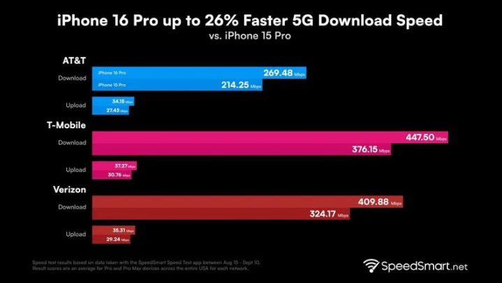 河源苹果手机维修分享iPhone 16 Pro 系列的 5G 速度 