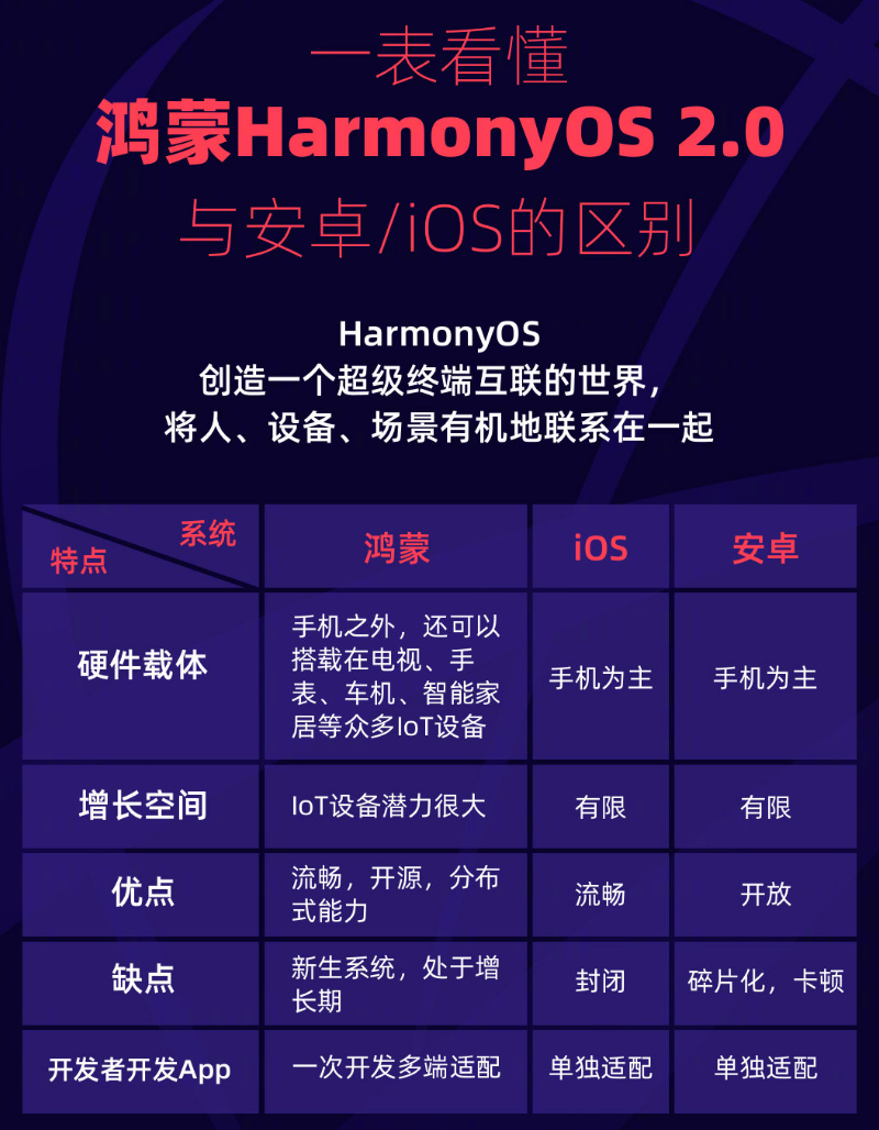 河源苹果手机维修分享华为鸿蒙 OS 与安卓以及 iOS 都有什么区别 